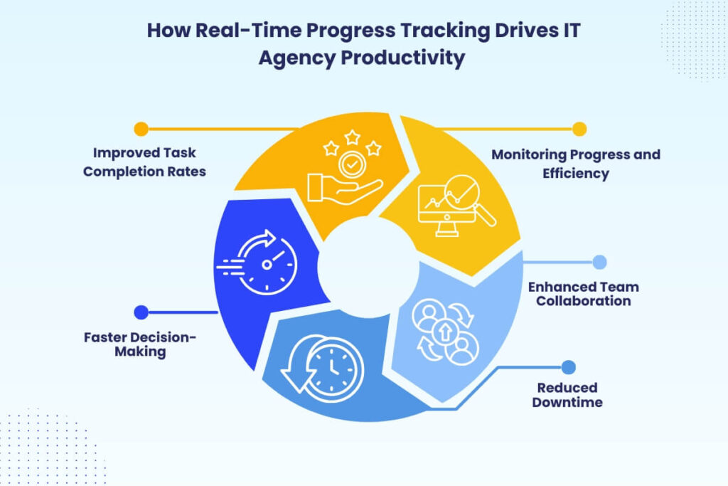 Real-Time Progress Tracking drives IT agency