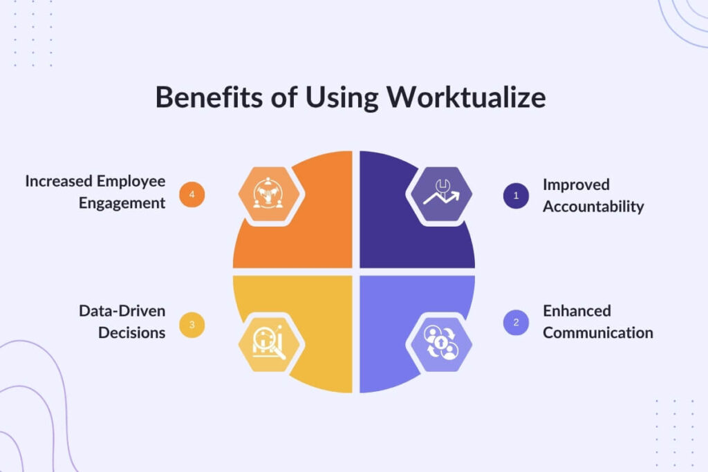 Benefits of Using Worktualize