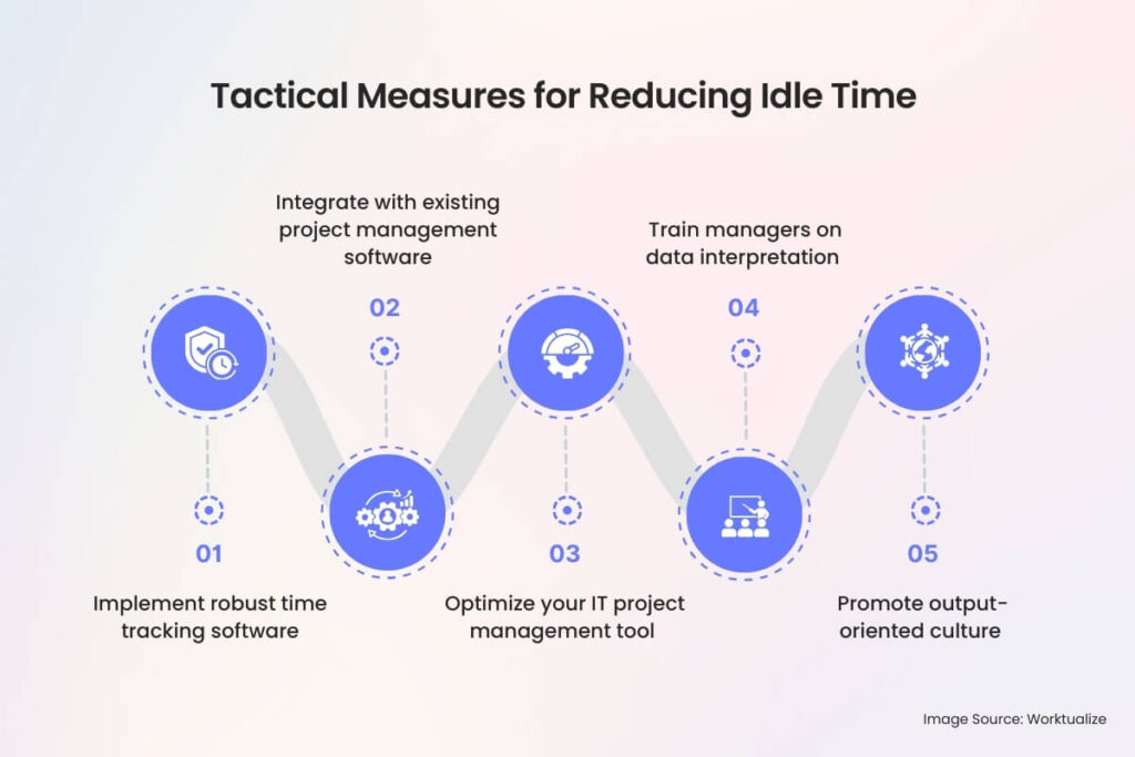 Tactical measures for reducing idle time