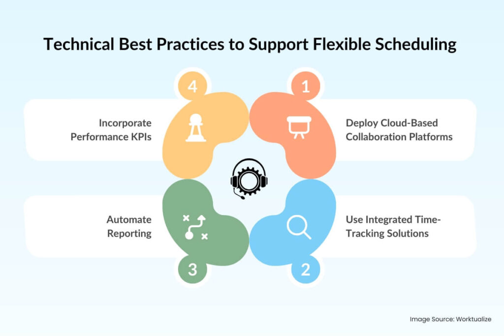 Technical Best Practices to Support Flexible Scheduling