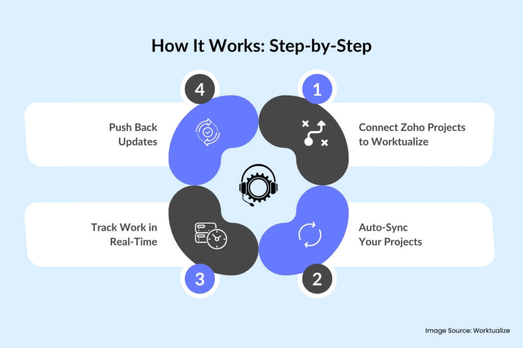 How Integration Works Step-by-Step
