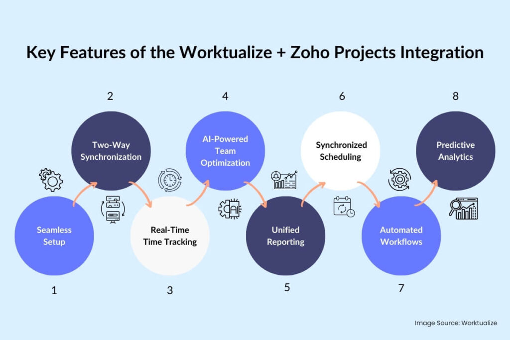 Key Features of the Worktualize + Zoho Projects Integration