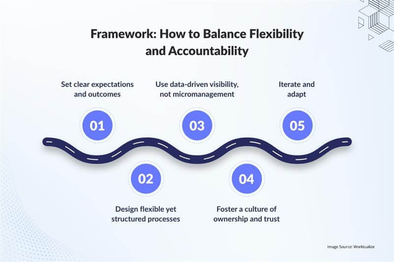 Framework - How to Balance Flexibility and Accountability