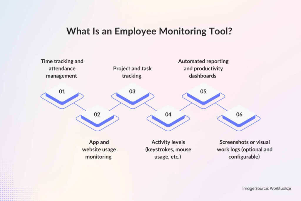 What Is an Employee Monitoring Tool