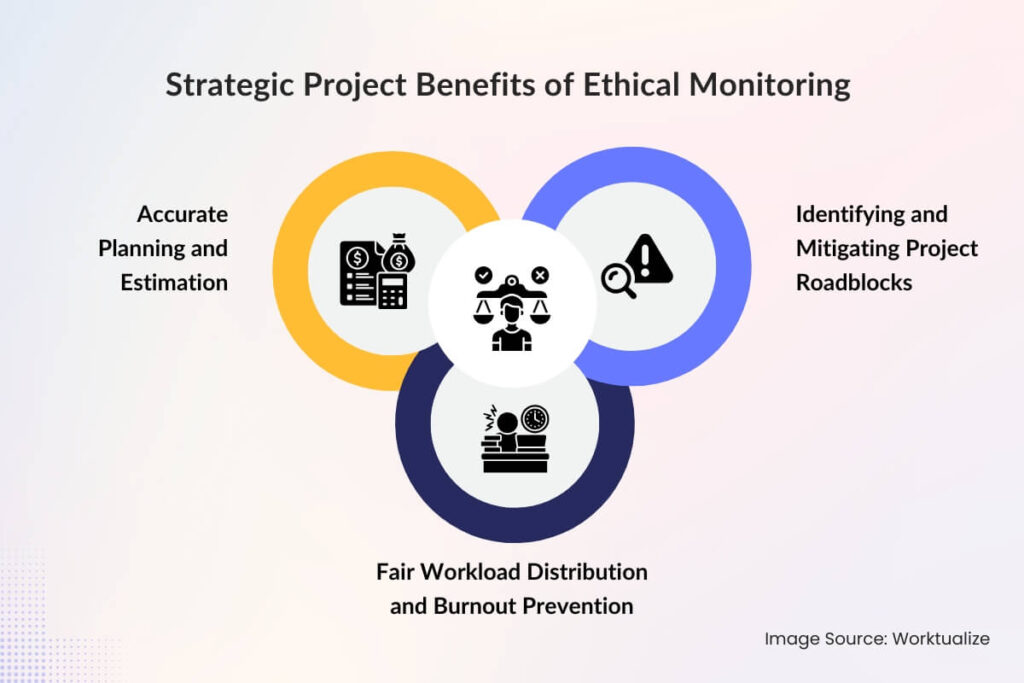 1Strategic Project Benefits of Ethical Monitoring