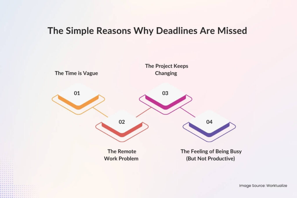 The Simple Reasons Why Deadlines Are Missed