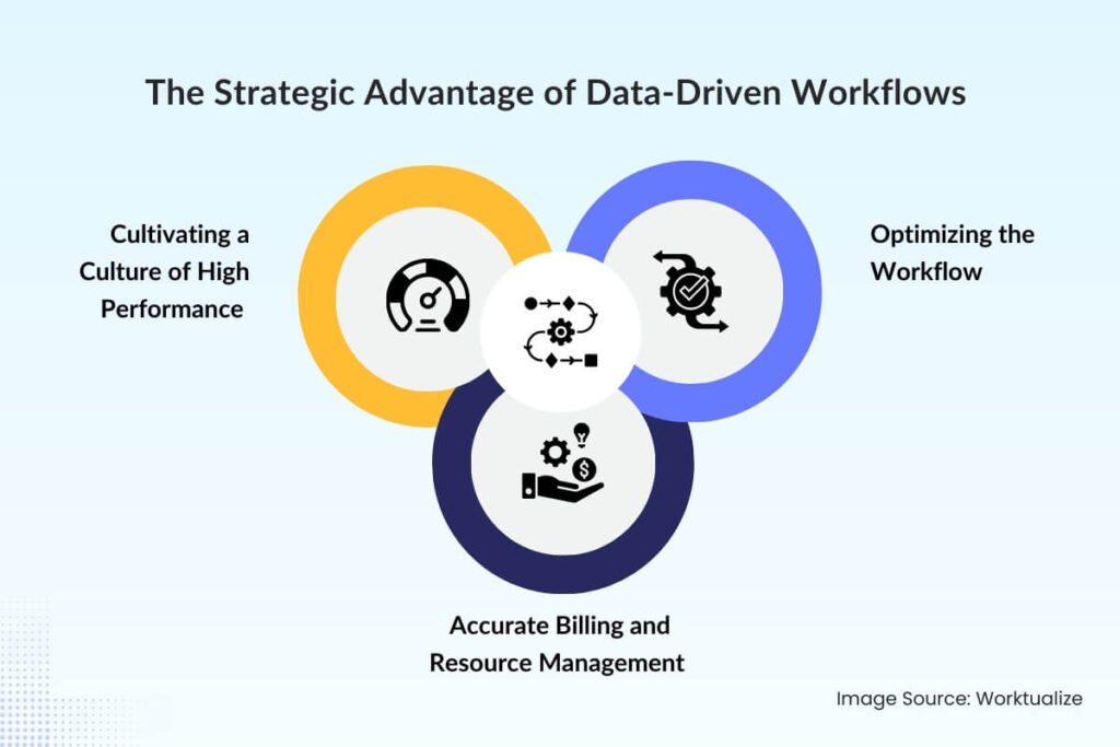 The Strategic Advantage of Data-Driven Workflows