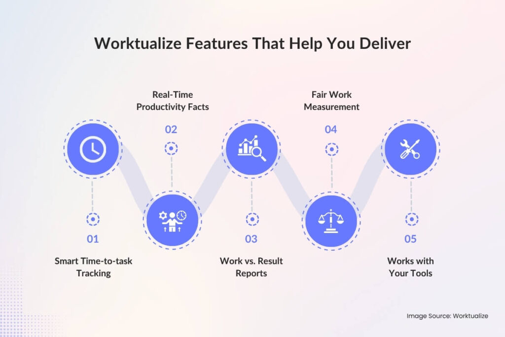 Worktualize Features That Help You Deliver