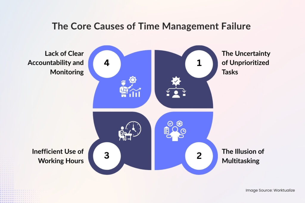 The Core Causes of Time Management Failure