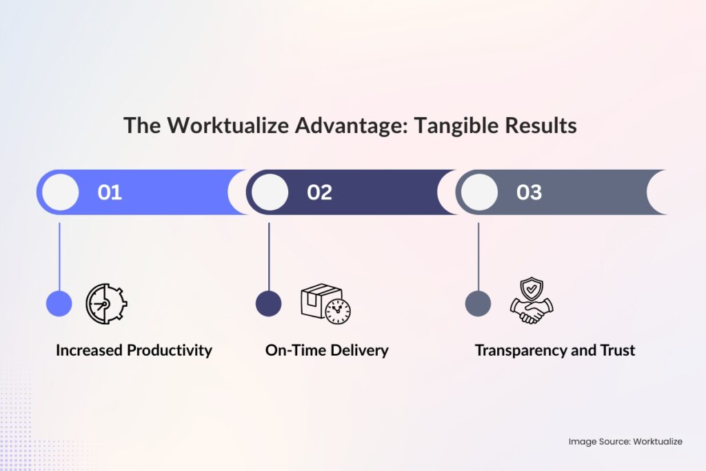 The Worktualize Advantage Tangible Results