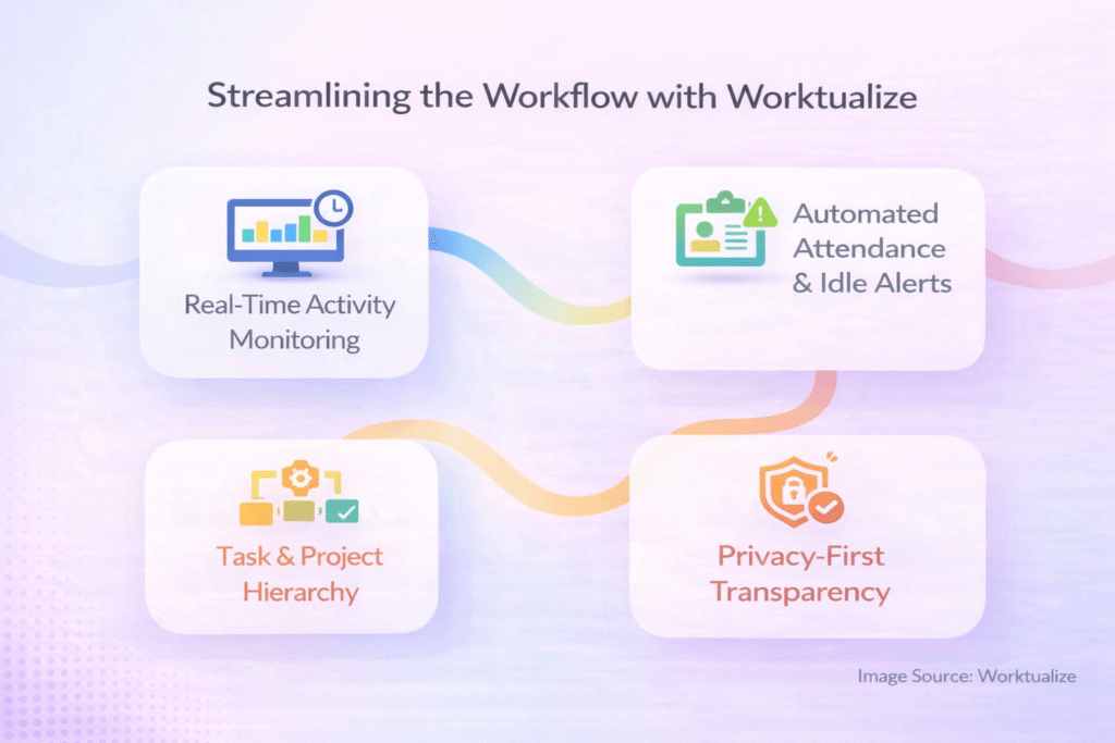 Streamlining the Workflow with Worktualize
