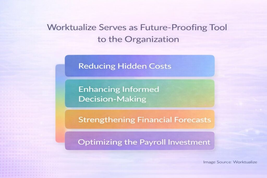 Worktualize Serves as Future-Proofing Tool to the Organization