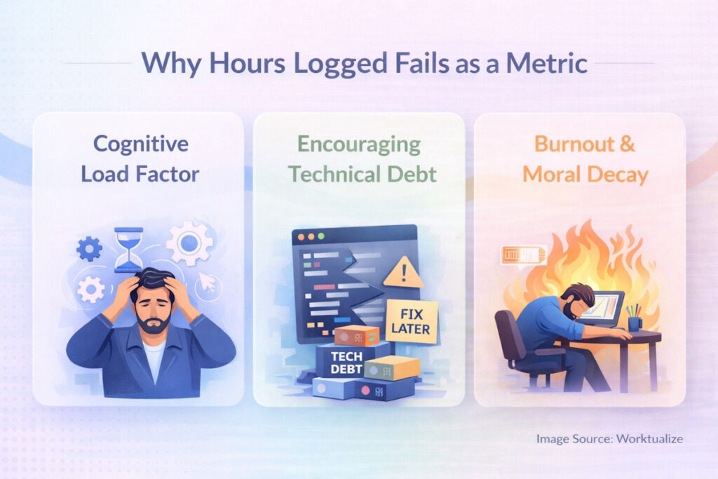 Why Hours Logged Fails as a Metric