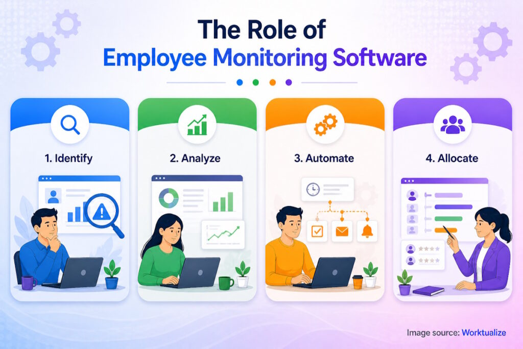 The Role of Employee Monitoring Software